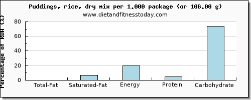 total fat and nutritional content in fat in puddings